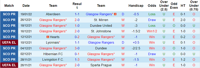 Nhận định, soi kèo Rangers vs Stirling Albion, 2h45 ngày 22/1 - Ảnh 1