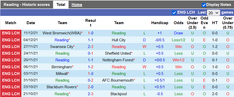 Nhận định, soi kèo Reading vs Derby County, 22h00 ngày 3/1 - Ảnh 1