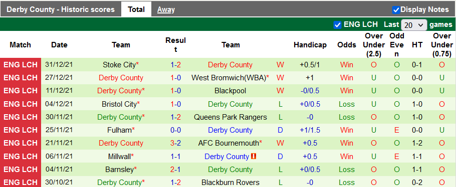 Nhận định, soi kèo Reading vs Derby County, 22h00 ngày 3/1 - Ảnh 2