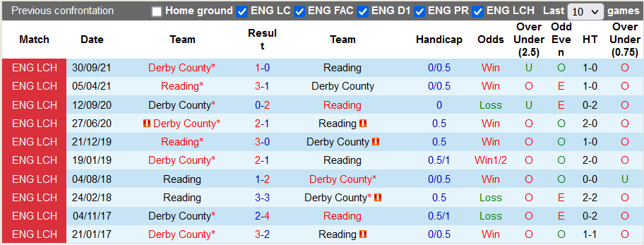 Nhận định, soi kèo Reading vs Derby County, 22h00 ngày 3/1 - Ảnh 3