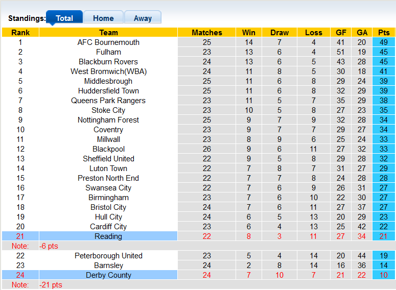 Nhận định, soi kèo Reading vs Derby County, 22h00 ngày 3/1 - Ảnh 4