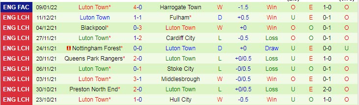 Nhận định, soi kèo Reading vs Luton Town, 3h ngày 20/1 - Ảnh 2