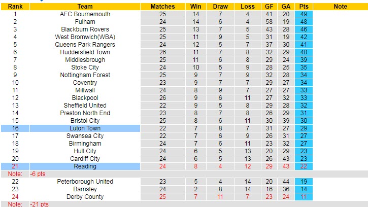 Nhận định, soi kèo Reading vs Luton Town, 3h ngày 20/1 - Ảnh 4