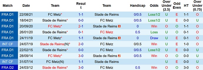 Nhận định, soi kèo Reims vs Metz, 21h00 ngày 16/1 - Ảnh 4