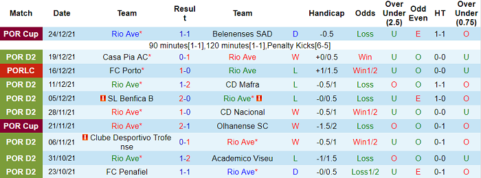 Nhận định, soi kèo Rio Ave vs Tondela, 1h45 ngày 13/1 - Ảnh 1