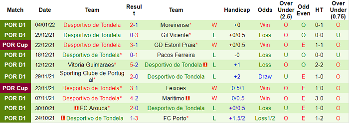 Nhận định, soi kèo Rio Ave vs Tondela, 1h45 ngày 13/1 - Ảnh 2