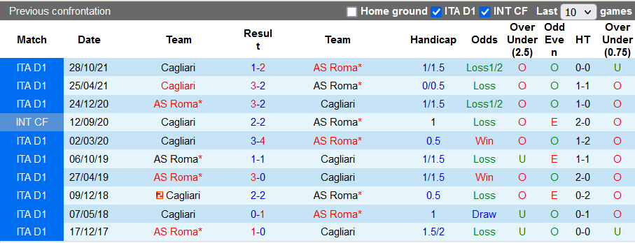 Nhận định, soi kèo Roma vs Cagliari, 0h00 ngày 17/1 - Ảnh 3