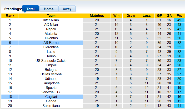 Nhận định, soi kèo Roma vs Cagliari, 0h00 ngày 17/1 - Ảnh 4