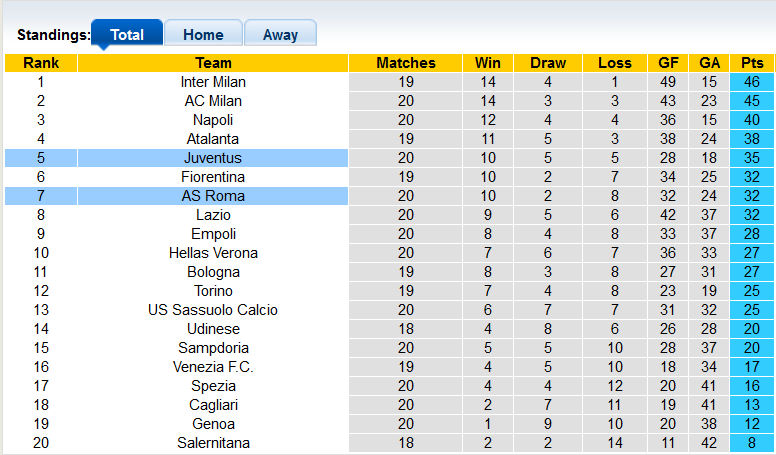 Nhận định, soi kèo Roma vs Juventus, 0h30 ngày 10/1 - Ảnh 4