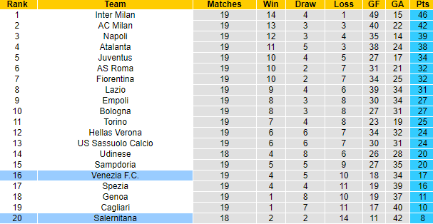 Nhận định, soi kèo Salernitana vs Venezia, 0h30 ngày 7/1 - Ảnh 5