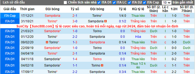 Nhận định, soi kèo Sampdoria vs Torino, 21h00 ngày 15/1 - Ảnh 3