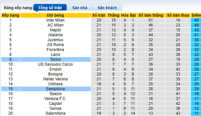 Nhận định, soi kèo Sampdoria vs Torino, 21h00 ngày 15/1 - Ảnh 4