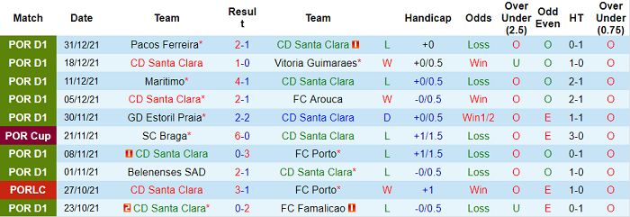 Nhận định, soi kèo Santa Clara vs Sporting Lisbon, 1h30 ngày 8/1 - Ảnh 1