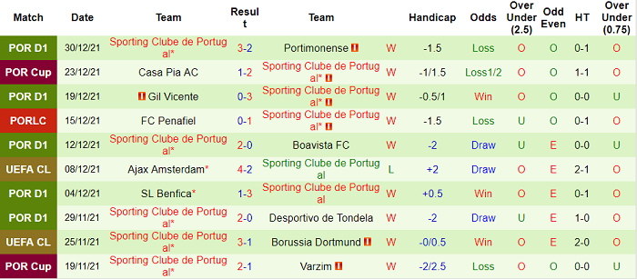 Nhận định, soi kèo Santa Clara vs Sporting Lisbon, 1h30 ngày 8/1 - Ảnh 2