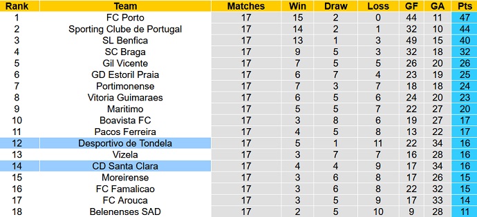 Nhận định, soi kèo Santa Clara vs Tondela, 22h30 ngày 16/1 - Ảnh 1