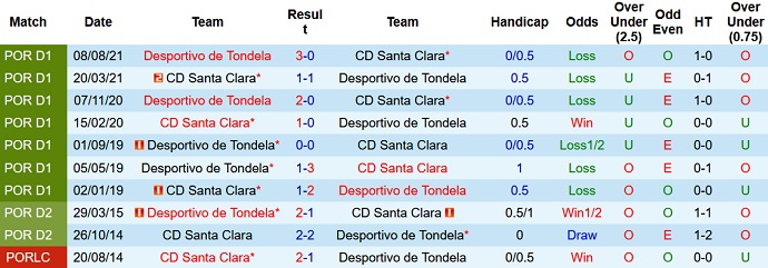 Nhận định, soi kèo Santa Clara vs Tondela, 22h30 ngày 16/1 - Ảnh 4