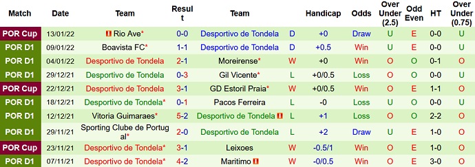 Nhận định, soi kèo Santa Clara vs Tondela, 22h30 ngày 16/1 - Ảnh 5