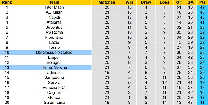 Nhận định, soi kèo Sassuolo vs Verona, 18h30 ngày 16/1 - Ảnh 1