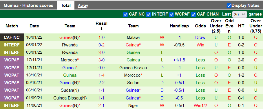 Nhận định, soi kèo Senegal vs Guinea, 20h00 ngày 14/1 - Ảnh 2