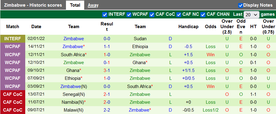 Nhận định, soi kèo Senegal vs Zimbabwe, 20h00 ngày 10/1 - Ảnh 2