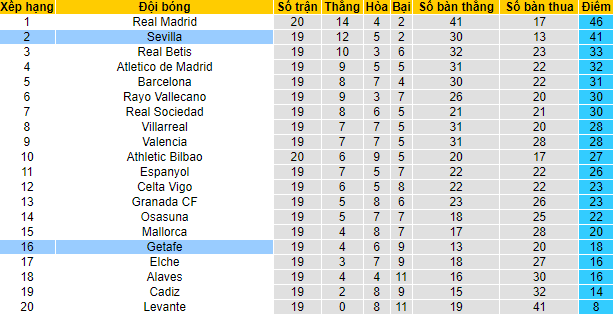 Nhận định, soi kèo Sevilla vs Getafe, 22h15 ngày 9/1 - Ảnh 4