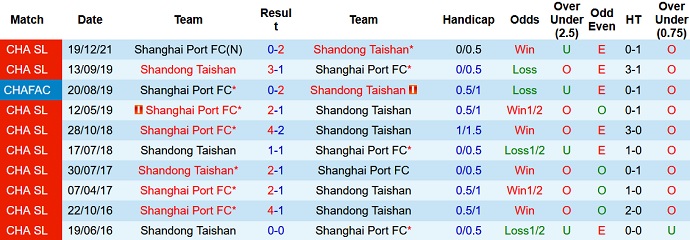 Nhận định, soi kèo Shandong Taishan vs Shanghai Port, 14h30 ngày 1/1 - Ảnh 4