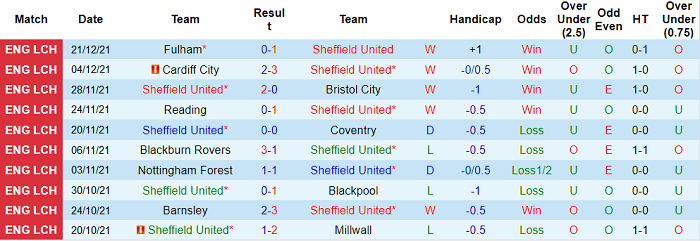 Nhận định, soi kèo Sheffield United vs Middlesbrough, 19h30 ngày 1/1 - Ảnh 1