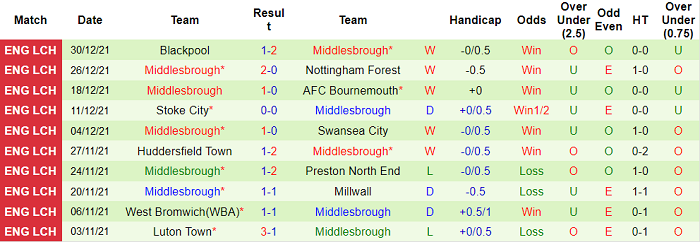 Nhận định, soi kèo Sheffield United vs Middlesbrough, 19h30 ngày 1/1 - Ảnh 2