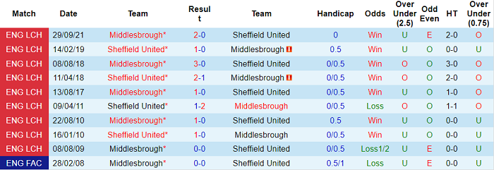 Nhận định, soi kèo Sheffield United vs Middlesbrough, 19h30 ngày 1/1 - Ảnh 3