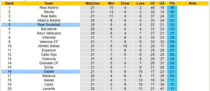 Nhận định, soi kèo Sociedad vs Getafe, 0h30 ngày 24/1 - Ảnh 4