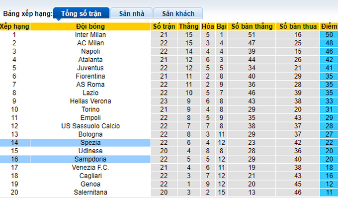 Nhận định, soi kèo Spezia vs Sampdoria, 21h00 ngày 23/1 - Ảnh 4