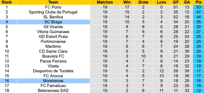 Nhận định, soi kèo Sporting Braga vs Moreirense, 1h00 ngày 31/1 - Ảnh 1