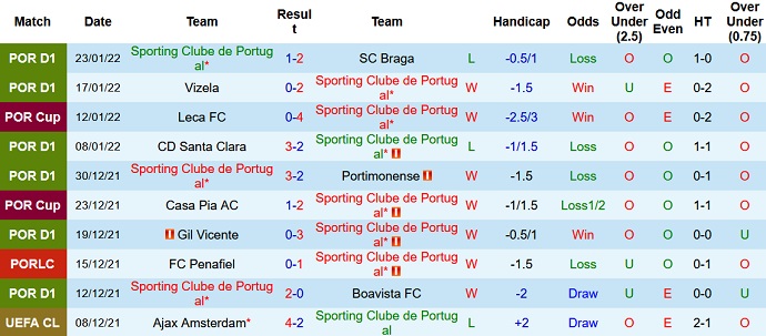 Nhận định, soi kèo Sporting Lisbon vs Santa Clara, 2h45 ngày 27/1 - Ảnh 4