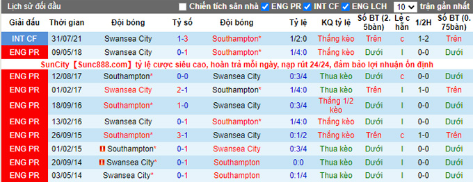 Nhận định, soi kèo Swansea vs Southampton, 0h30 ngày 9/1 - Ảnh 3