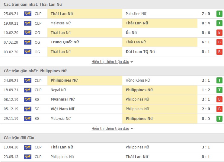 Nhận định, soi kèo Thái Lan Nữ vs Philippines Nữ, 19h00 ngày 21/01 - Ảnh 1