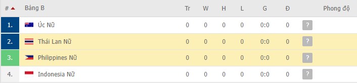 Nhận định, soi kèo Thái Lan Nữ vs Philippines Nữ, 19h00 ngày 21/01 - Ảnh 2