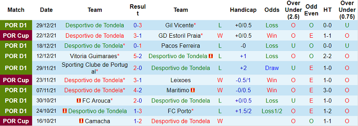 Nhận định, soi kèo Tondela vs Moreirense, 3h15 ngày 3/1 - Ảnh 1