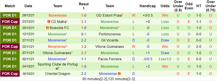 Nhận định, soi kèo Tondela vs Moreirense, 3h15 ngày 3/1 - Ảnh 2