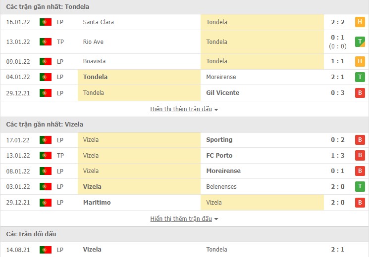 Nhận định, soi kèo Tondela vs Vizela, 01h00 ngày 23/01 - Ảnh 1