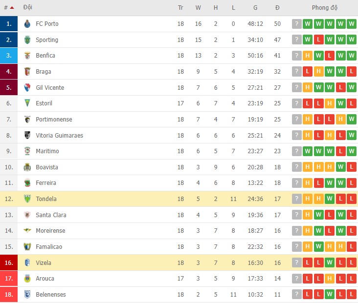 Nhận định, soi kèo Tondela vs Vizela, 01h00 ngày 23/01 - Ảnh 2