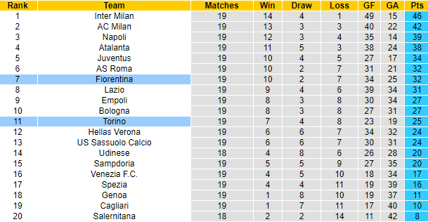 Nhận định, soi kèo Torino vs Fiorentina, 20h30 ngày 9/1 - Ảnh 4