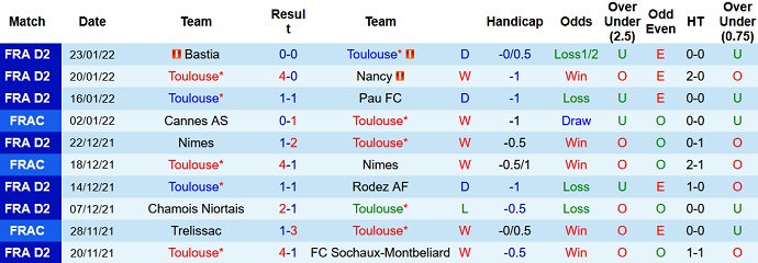 Nhận định, soi kèo Toulouse vs Versailles, 22h15 ngày 29/1 - Ảnh 1