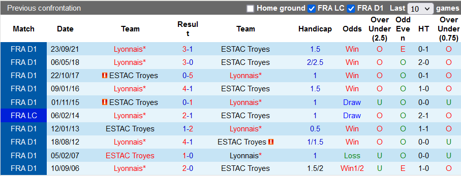 Nhận định, soi kèo Troyes vs Lyon, 23h05 ngày 16/1 - Ảnh 3