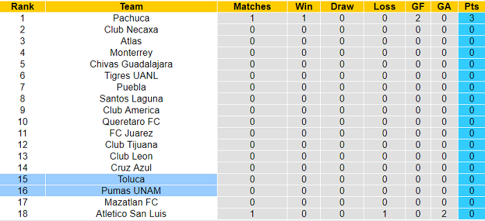 Nhận định, soi kèo UNAM Pumas vs Toluca, 10h ngày 11/1 - Ảnh 4