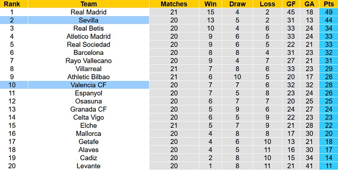 Nhận định, soi kèo Valencia vs Sevilla, 3h30 ngày 20/1 - Ảnh 1