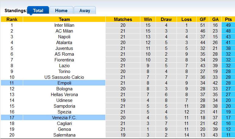 Nhận định, soi kèo Venezia vs Empoli, 21h00 ngày 16/1 - Ảnh 4