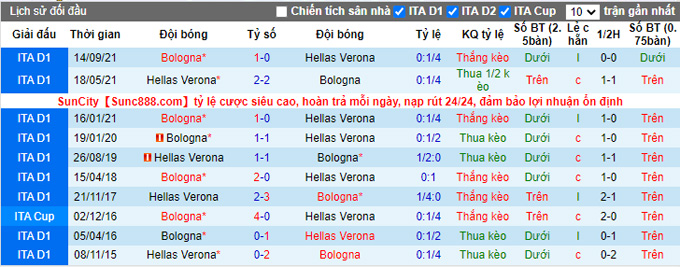 Nhận định, soi kèo Verona vs Bologna, 2h45 ngày 22/1 - Ảnh 3