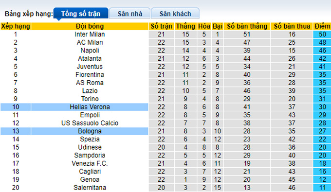 Nhận định, soi kèo Verona vs Bologna, 2h45 ngày 22/1 - Ảnh 4