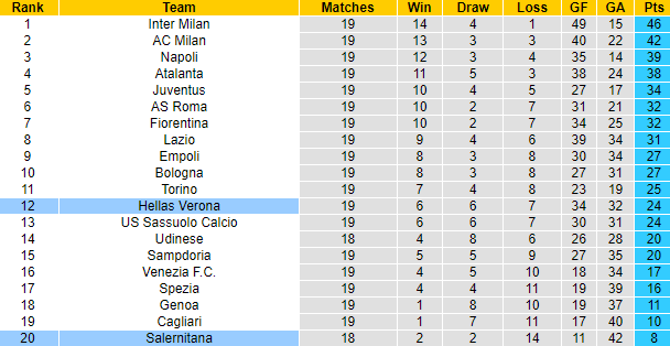 Nhận định, soi kèo Verona vs Salernitana, 2h45 ngày 10/1 - Ảnh 4