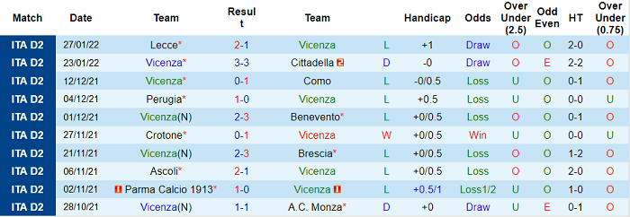 Nhận định, soi kèo Vicenza vs Alessandria, 20h30 ngày 30/1 - Ảnh 1